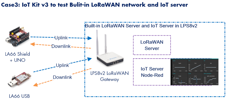 Dragino Dragino LoRa/LoRaWAN I - Iot Kit Beginner บทวิจารณ์และราคา